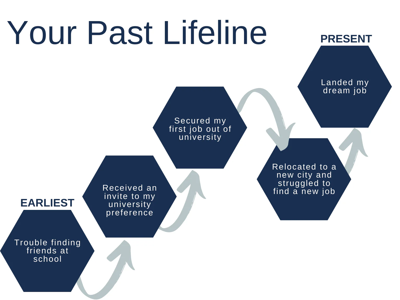 Your Past Lifeline
